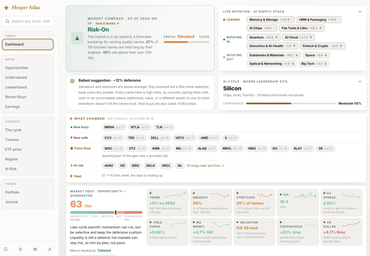 The Hesper Atlas dashboard: a Risk-On market read, the AI supply-stack rotation, what changed since the last close, and a 0-100 Market Heat gauge with macro tiles.
