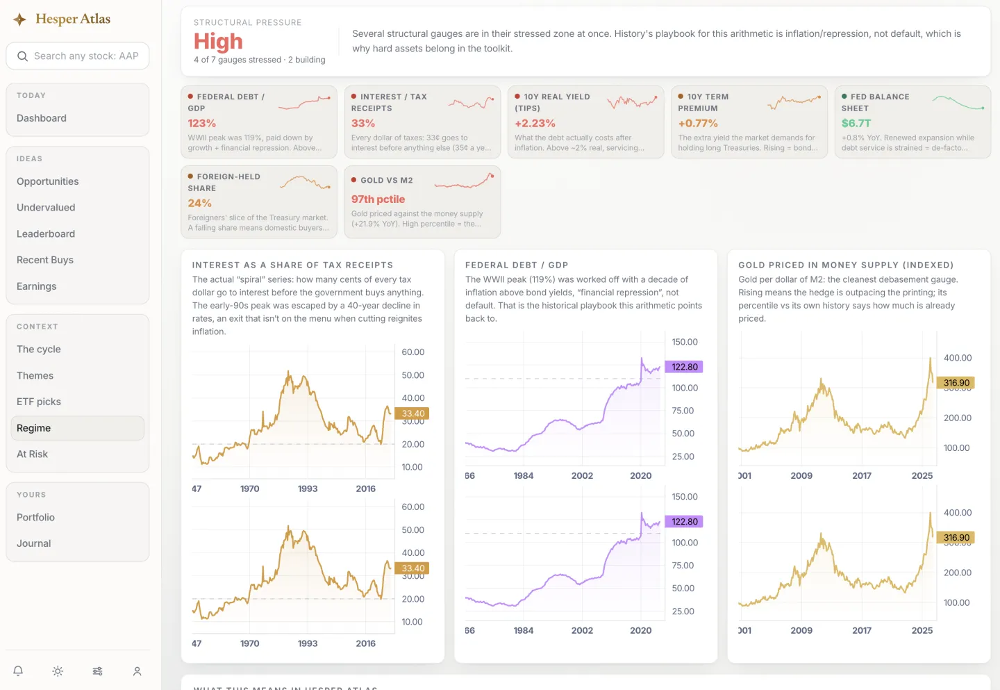 The Regime page showing structural-pressure gauges and long-run charts for debt, real yields, liquidity and gold versus the money supply.