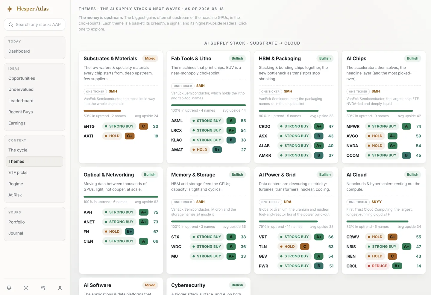 The Themes page mapping the AI supply stack layer by layer, from substrates and chips to power, grid and cloud, each with a live signal.